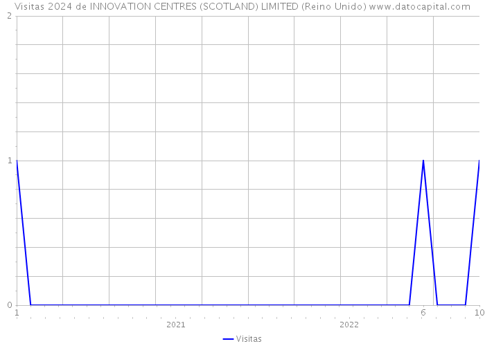 Visitas 2024 de INNOVATION CENTRES (SCOTLAND) LIMITED (Reino Unido) 