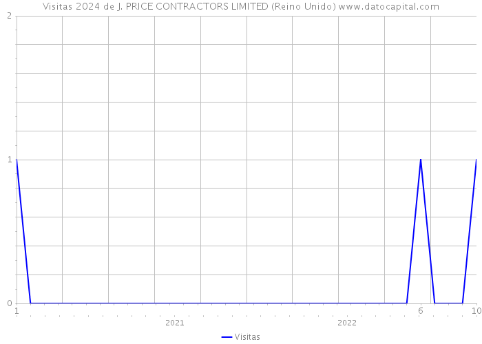 Visitas 2024 de J. PRICE CONTRACTORS LIMITED (Reino Unido) 