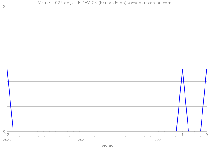 Visitas 2024 de JULIE DEMICK (Reino Unido) 