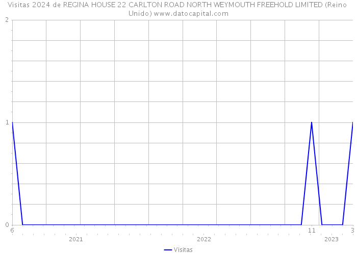 Visitas 2024 de REGINA HOUSE 22 CARLTON ROAD NORTH WEYMOUTH FREEHOLD LIMITED (Reino Unido) 