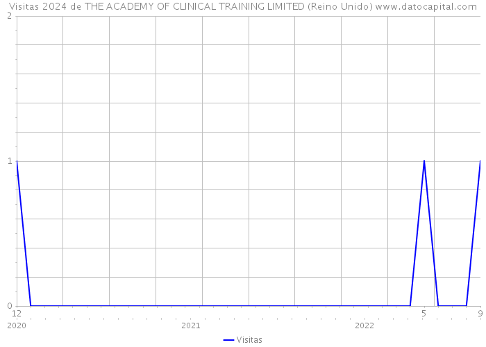 Visitas 2024 de THE ACADEMY OF CLINICAL TRAINING LIMITED (Reino Unido) 