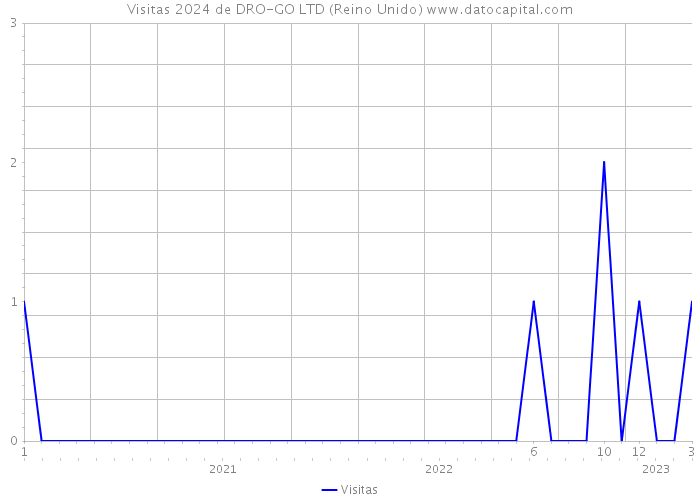 Visitas 2024 de DRO-GO LTD (Reino Unido) 