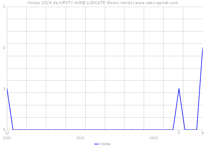 Visitas 2024 de KIRSTY ANNE LUDGATE (Reino Unido) 