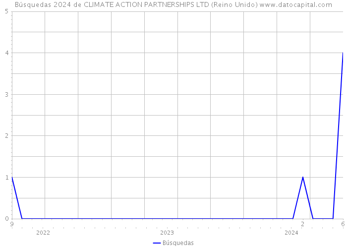 Búsquedas 2024 de CLIMATE ACTION PARTNERSHIPS LTD (Reino Unido) 