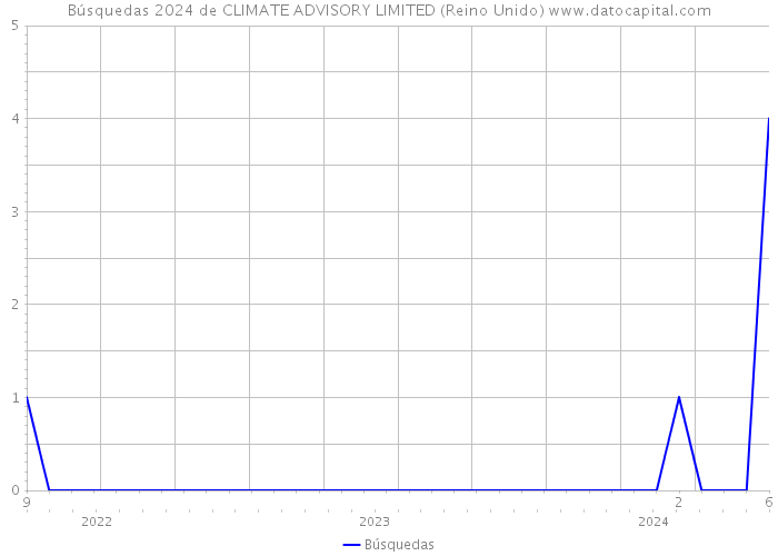 Búsquedas 2024 de CLIMATE ADVISORY LIMITED (Reino Unido) 