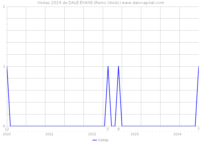 Visitas 2024 de DALE EVANS (Reino Unido) 