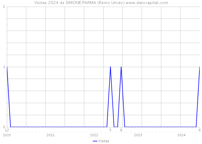 Visitas 2024 de SIMONE PARMA (Reino Unido) 