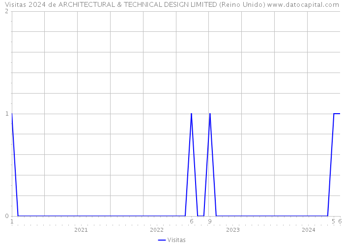 Visitas 2024 de ARCHITECTURAL & TECHNICAL DESIGN LIMITED (Reino Unido) 