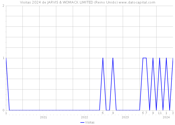 Visitas 2024 de JARVIS & WOMACK LIMITED (Reino Unido) 