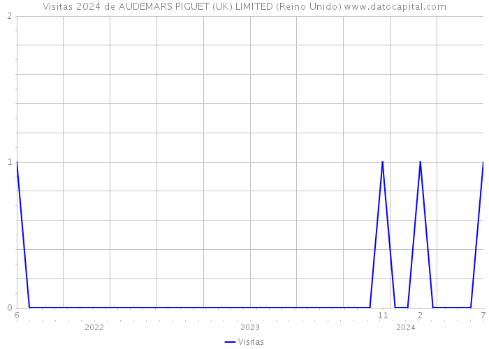 Visitas 2024 de AUDEMARS PIGUET (UK) LIMITED (Reino Unido) 