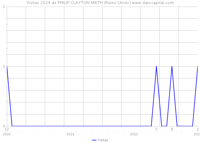 Visitas 2024 de PHILIP CLAYTON SMITH (Reino Unido) 