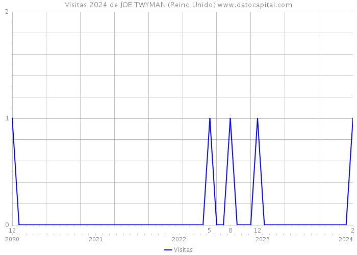 Visitas 2024 de JOE TWYMAN (Reino Unido) 