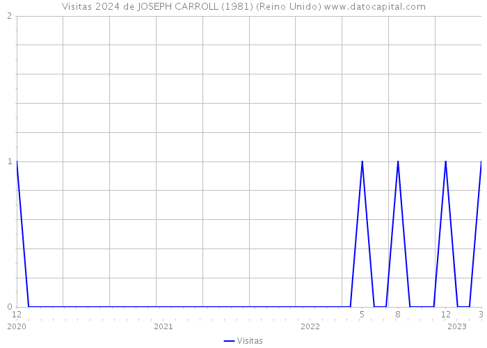 Visitas 2024 de JOSEPH CARROLL (1981) (Reino Unido) 