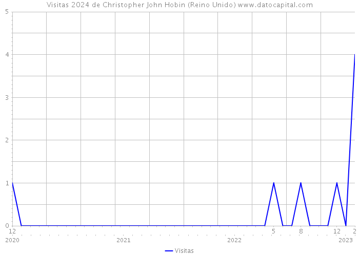 Visitas 2024 de Christopher John Hobin (Reino Unido) 