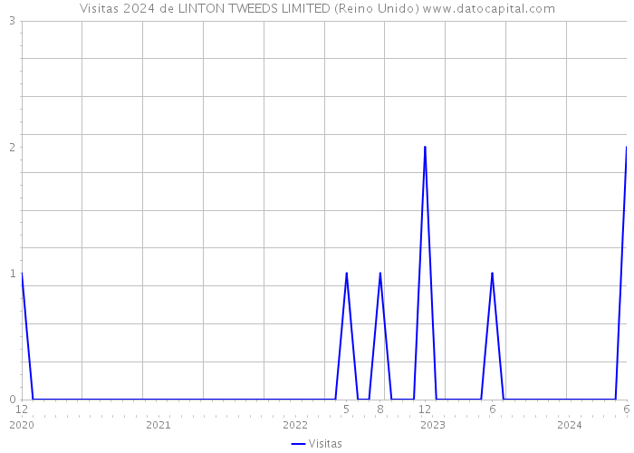 Visitas 2024 de LINTON TWEEDS LIMITED (Reino Unido) 