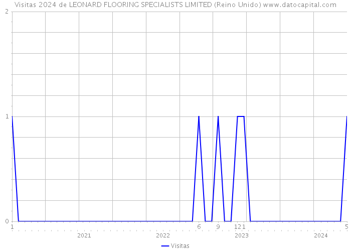 Visitas 2024 de LEONARD FLOORING SPECIALISTS LIMITED (Reino Unido) 