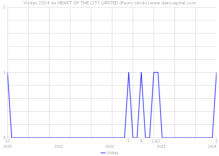 Visitas 2024 de HEART OF THE CITY LIMITED (Reino Unido) 