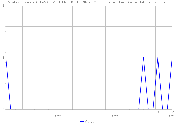 Visitas 2024 de ATLAS COMPUTER ENGINEERING LIMITED (Reino Unido) 