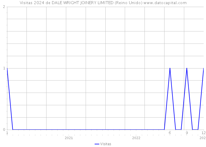 Visitas 2024 de DALE WRIGHT JOINERY LIMITED (Reino Unido) 