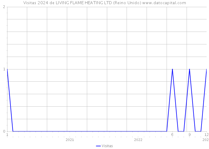 Visitas 2024 de LIVING FLAME HEATING LTD (Reino Unido) 