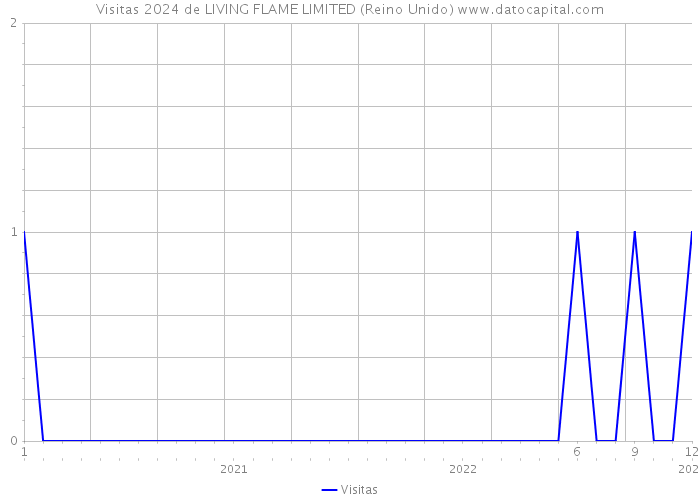 Visitas 2024 de LIVING FLAME LIMITED (Reino Unido) 