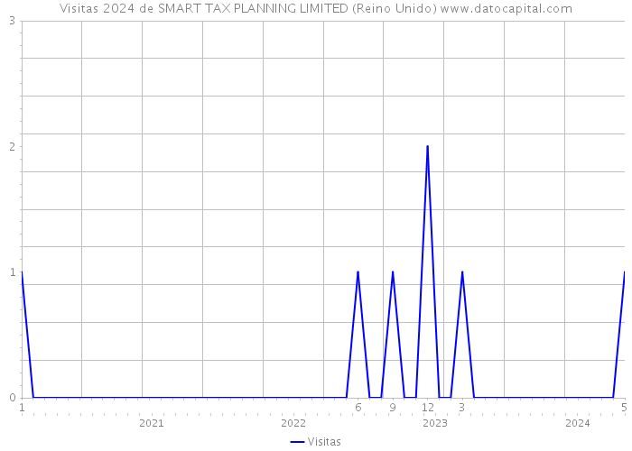 Visitas 2024 de SMART TAX PLANNING LIMITED (Reino Unido) 