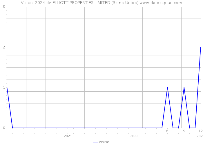 Visitas 2024 de ELLIOTT PROPERTIES LIMITED (Reino Unido) 