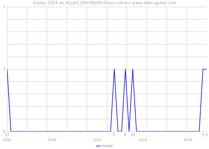 Visitas 2024 de ALLAN GRAVESON (Reino Unido) 