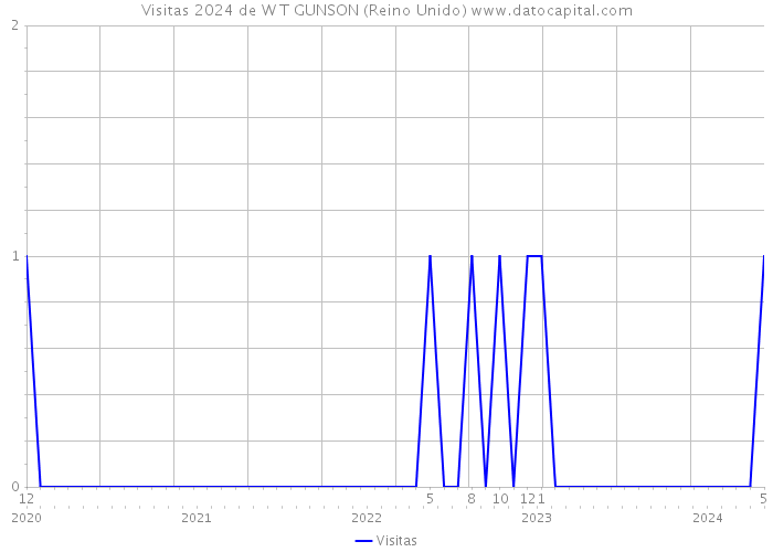 Visitas 2024 de W T GUNSON (Reino Unido) 