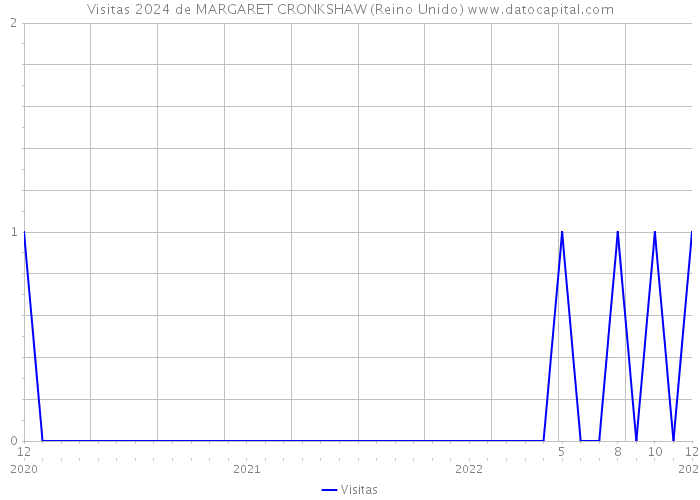 Visitas 2024 de MARGARET CRONKSHAW (Reino Unido) 