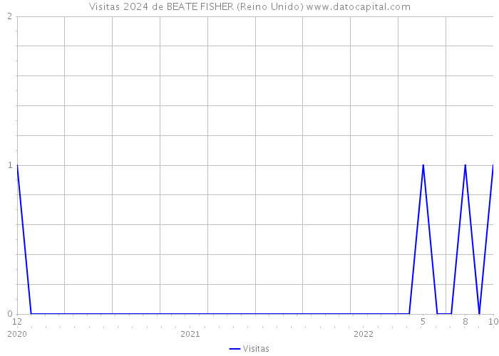 Visitas 2024 de BEATE FISHER (Reino Unido) 