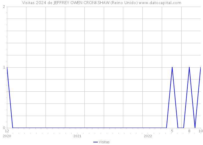 Visitas 2024 de JEFFREY OWEN CRONKSHAW (Reino Unido) 