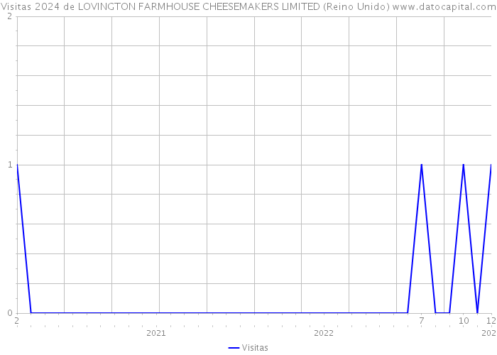 Visitas 2024 de LOVINGTON FARMHOUSE CHEESEMAKERS LIMITED (Reino Unido) 