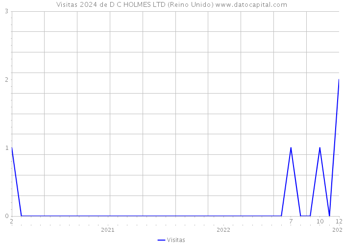 Visitas 2024 de D C HOLMES LTD (Reino Unido) 