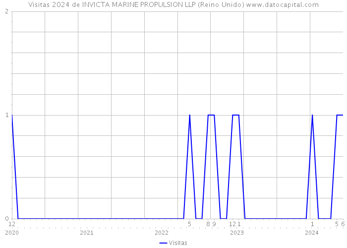 Visitas 2024 de INVICTA MARINE PROPULSION LLP (Reino Unido) 