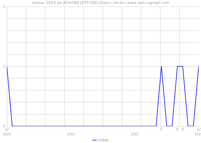Visitas 2024 de JEVANNI LETFORD (Reino Unido) 