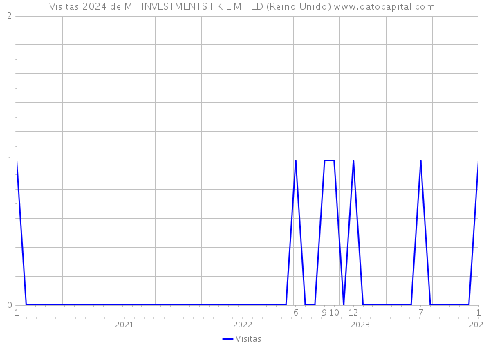 Visitas 2024 de MT INVESTMENTS HK LIMITED (Reino Unido) 