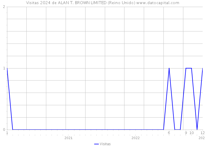 Visitas 2024 de ALAN T. BROWN LIMITED (Reino Unido) 