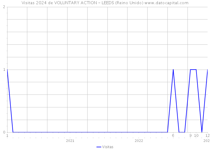 Visitas 2024 de VOLUNTARY ACTION - LEEDS (Reino Unido) 