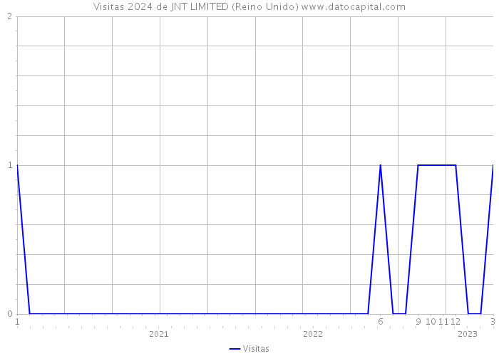 Visitas 2024 de JNT LIMITED (Reino Unido) 