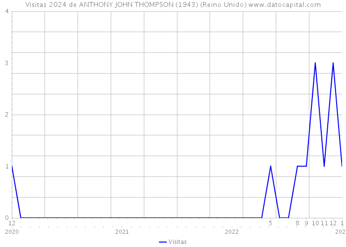 Visitas 2024 de ANTHONY JOHN THOMPSON (1943) (Reino Unido) 