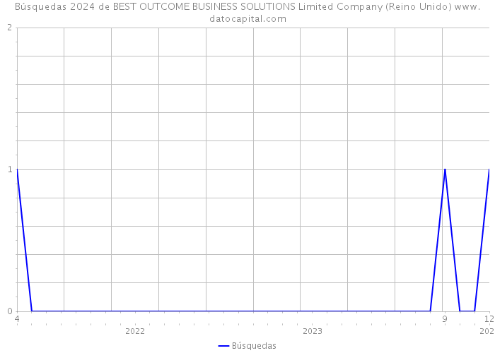 Búsquedas 2024 de BEST OUTCOME BUSINESS SOLUTIONS Limited Company (Reino Unido) 