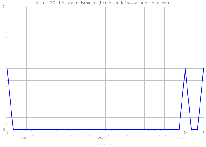 Visitas 2024 de Adem Ismailov (Reino Unido) 