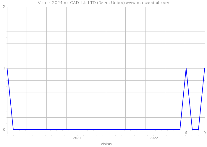 Visitas 2024 de CAD-UK LTD (Reino Unido) 