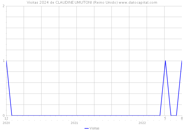 Visitas 2024 de CLAUDINE UMUTONI (Reino Unido) 