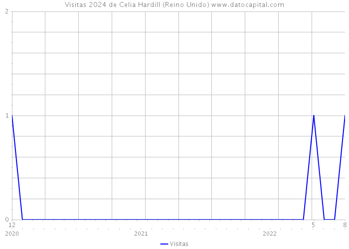 Visitas 2024 de Celia Hardill (Reino Unido) 