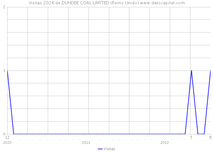 Visitas 2024 de DUNDEE COAL LIMITED (Reino Unido) 