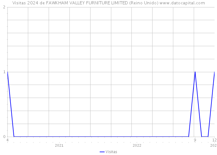 Visitas 2024 de FAWKHAM VALLEY FURNITURE LIMITED (Reino Unido) 