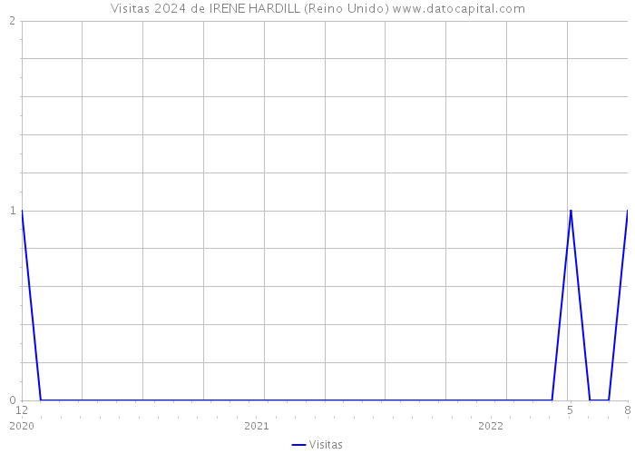 Visitas 2024 de IRENE HARDILL (Reino Unido) 