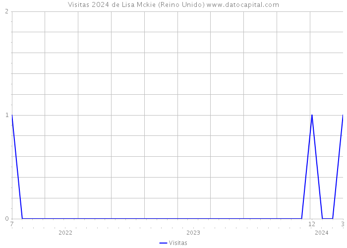 Visitas 2024 de Lisa Mckie (Reino Unido) 